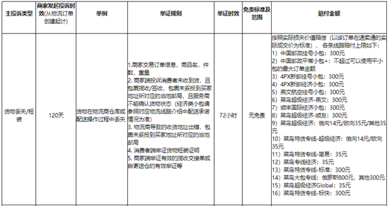 速卖通包裹丢失怎么办 物流丢包赔付流程