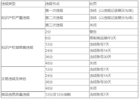 速卖通卖家扣分何时清零 扣分处罚表