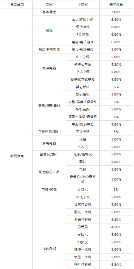Coupang佣金是多少 Coupang佣金介绍