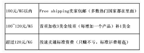 速卖通如何设置运费模板 设置运费教程