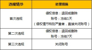 速卖通严重违规被记录会不会对店铺影响 严重违规的影响