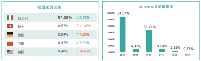 意大利亚马逊FBA仓库在哪里 亚马逊意大利FBA仓库地址盘点