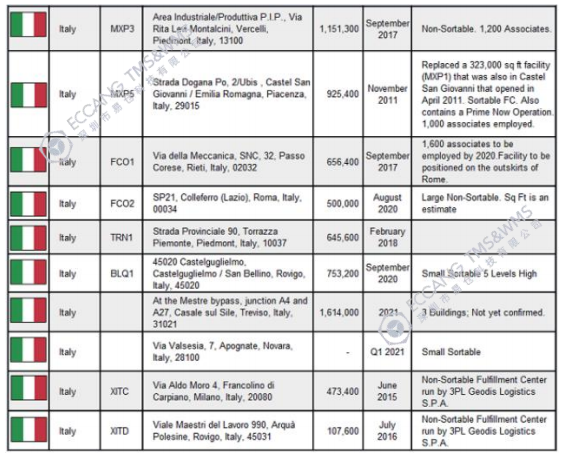 意大利亚马逊FBA仓库在哪里 亚马逊意大利FBA仓库地址盘点