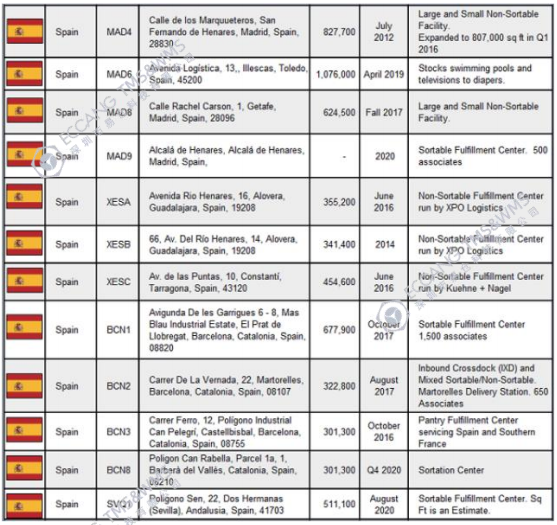 西班牙亚马逊FBA仓库在哪里 西班牙亚马逊FBA仓库地址大全