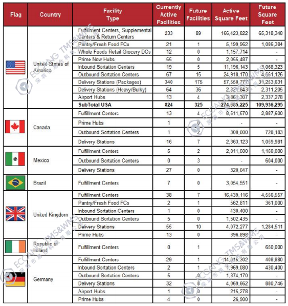 亚马逊FBA仓库位置在哪里 亚马逊FBA仓库地址大全