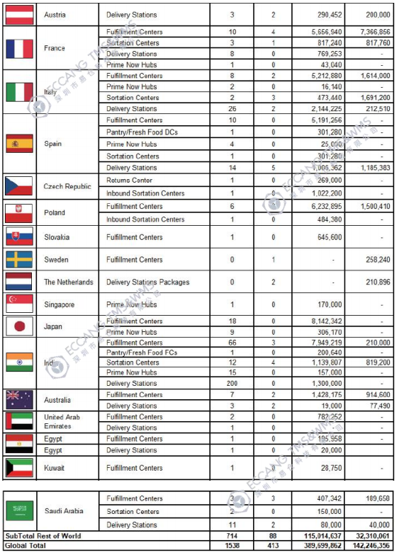 亚马逊FBA仓库位置在哪里 亚马逊FBA仓库地址大全