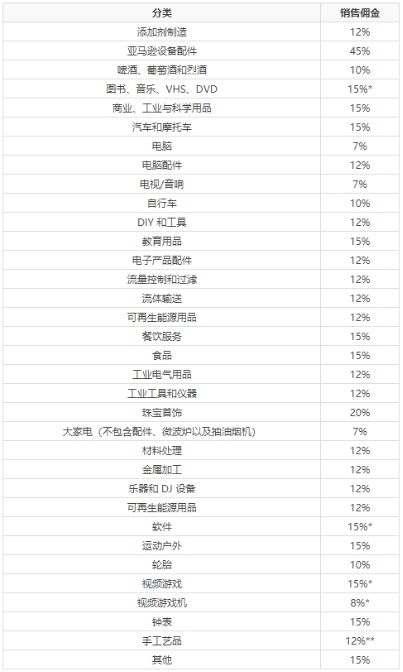 亚马逊开店需要什么条件 亚马逊开店费用介绍