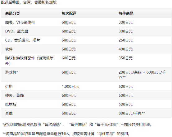亚马逊日本运费怎么算 计费标准解析