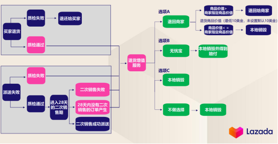 Lazada退货流程如何处理 lazada退货原因
