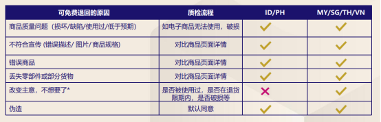 Lazada退货流程如何处理 lazada退货原因