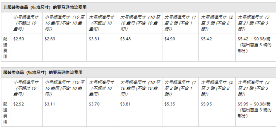 亚马逊物流费用要多少 亚马逊物流费用介绍