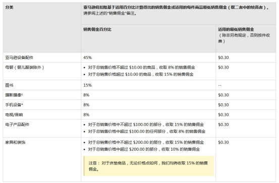 美国亚马逊开店费用有哪些 美国亚马逊开店费用介绍