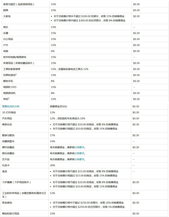 美国亚马逊开店费用有哪些 美国亚马逊开店费用介绍