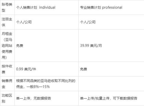 亚马逊美国怎样开店 美国站开店流程及资料