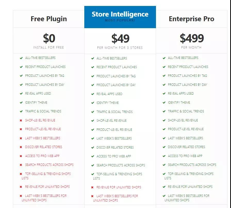 Shopify数据查询分析工具哪个好 shopify工具分析