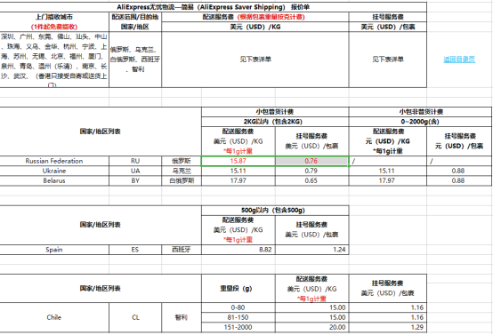 速卖通线上运费怎么算 线上发货运费的收费标准