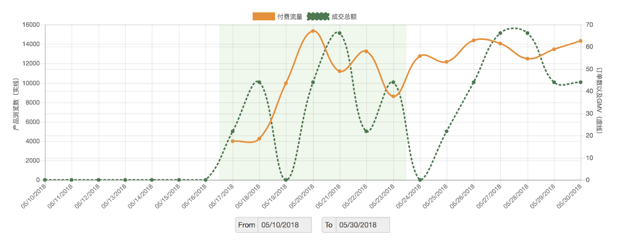 如何将Wish广告效果发挥最大 Wish广告优化指南
