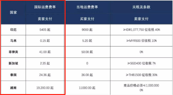 Lazada国际运费怎么算 收费标准介绍