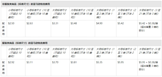 亚马逊发货运费要多少 亚马逊FBA运费计算标准