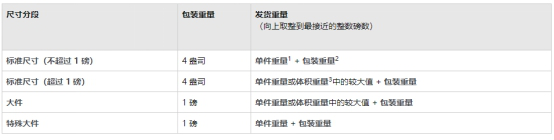 亚马逊发货运费要多少 亚马逊FBA运费计算标准