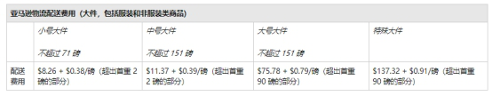 亚马逊发货运费要多少 亚马逊FBA运费计算标准