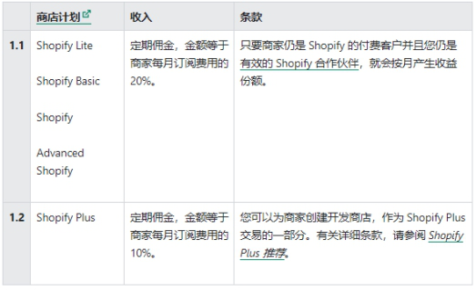 Shopify联盟佣金什么时候拿到 Shopify联盟佣金介绍