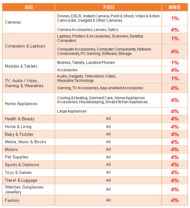 Lazada入驻需要多少钱 Lazada费用介绍