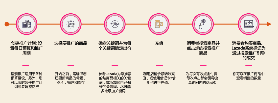 什么是lazada搜索推广 lazada搜索推广说明