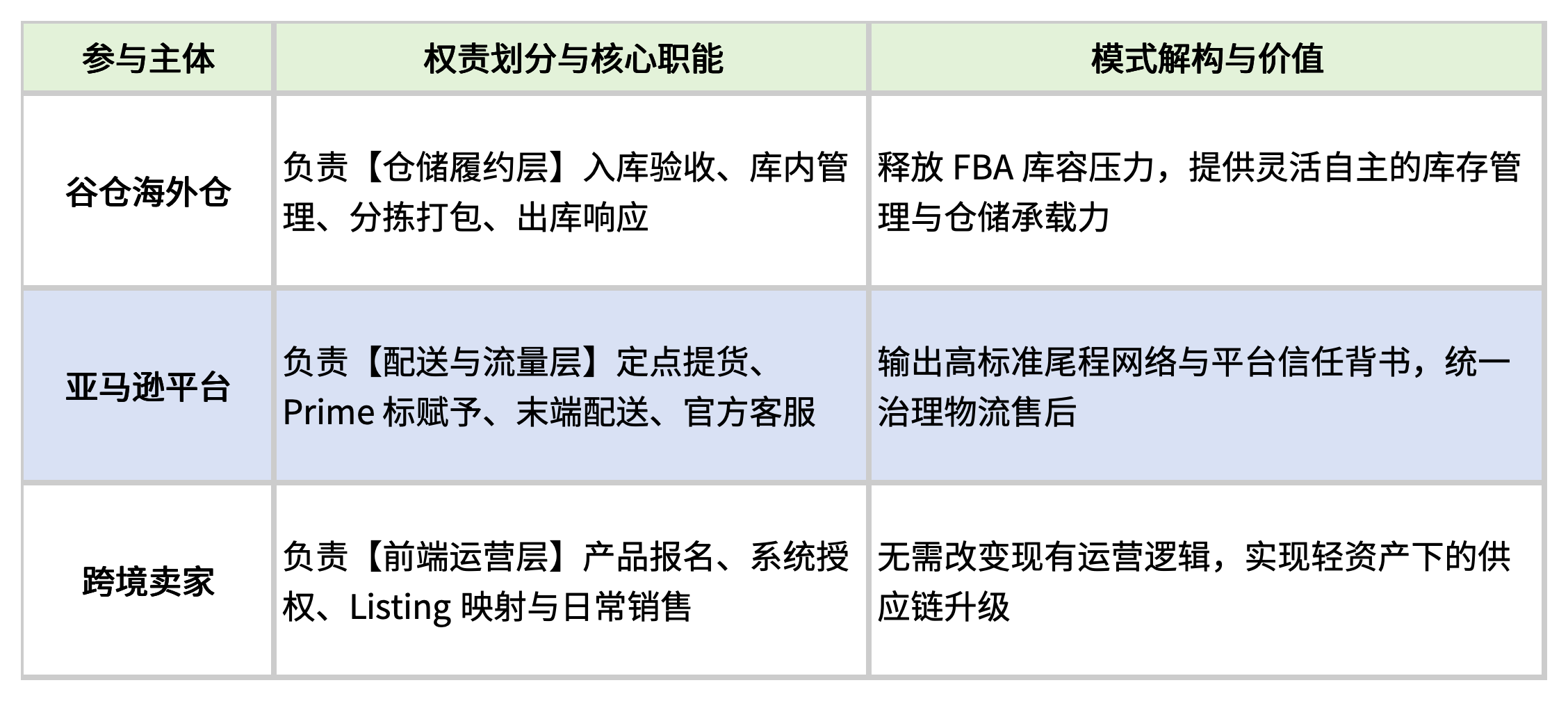 欧洲大件跨境电商迎旺季，亚马逊MSF如何破解物流履约难题？